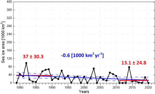 Figur 2.2.2 Areal dekket av havis innenfor en boks som dekker hele delen av norsk del av Barentshavet som er isdekket (81.65-73.64°N; 8.21-38.0°E) for årene 1979–2020. Det øverste panelet viser areal dekket i april, når isutbredelsen normalt er på sitt maksimale. Det nederste panelet viser areal dekket i september, når utbredelsen normalt er på sitt minste. Heltrukken blå linje viser lineær trend, blå tall estimert årlig endring og blå stiplede linjer område for 95 % konfidens for lineær trend. Røde linjer og tall viser gjennomsnittsverdier og standardavvik for periodene 1979–1990 og 2011–2020. Kilde: Norsk Polarinstitutt, samme data som MOSJ /Miljøstatus.