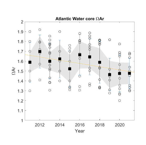 Fig.22: The time series of aragonite saturation (ΩAr) in the period 2011 to 2021 in the Atlantic Water (salinity ³ 34.9 , temperature ³ 0 ° C, depth ³ 200 m ) in the Norwegian Sea. The linear regression fit (orange line; gradient = - 0.0164 ± 0.0060, p = 0.0239, R2 = 0.45) is based on annual mean ΩAr values (black squares) from observational data (circles). Bars are ± 1 standard deviation for each annual mean. The grey shaded area represents the 95% confidence limits.