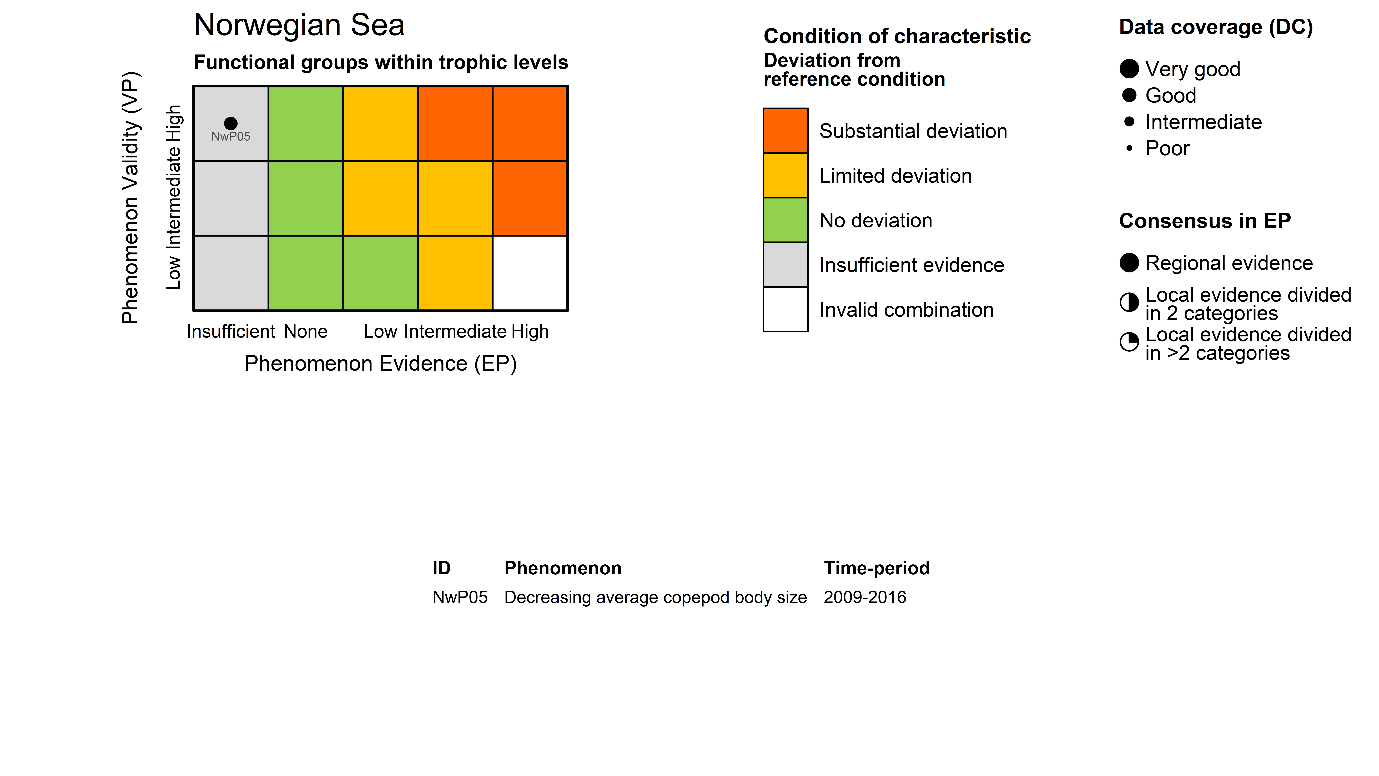 Figure 7.3.1 (iii): The PAEC assessment diagram for the Functional groups within trophic levels ecosystem characteristic of the Norwegian Sea. The table below list the indicators included in this ecosystem characteristic, their associated phenomenon, and the time period covered by the data used to assess the evidence for the phenomenon. 