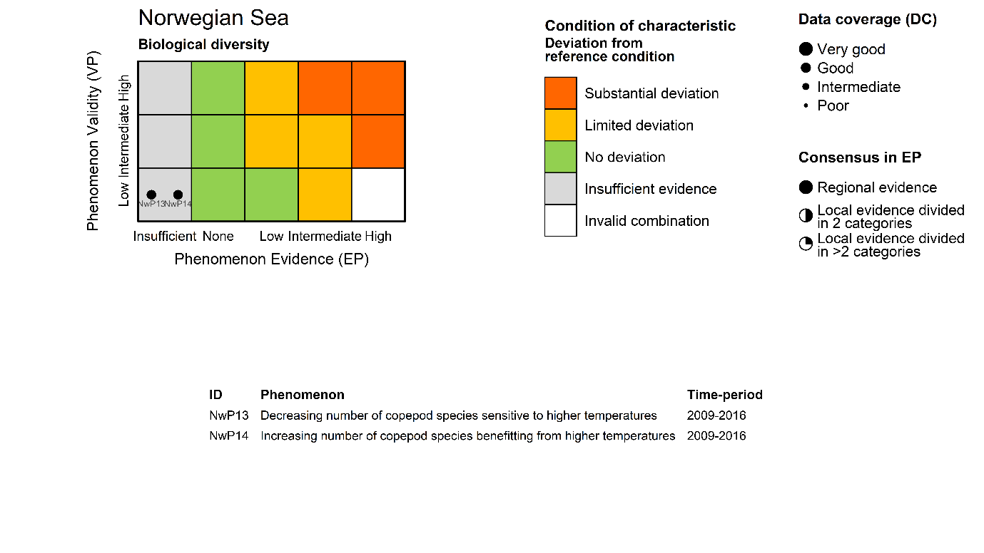Figure 7.3.1 (v): The PAEC assessment diagram for the Biological diversity ecosystem characteristic of the Norwegian Sea.  The table below list the indicators included in this ecosystem characteristic, their associated phenomenon, and the time period covered by the data used to assess the evidence for the phenomenon.