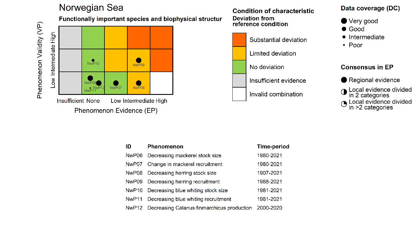 Figure 7.3.1 (iv): The PAEC assessment diagram for the Functionally important species and biophysical structures ecosystem characteristic of the Norwegian Sea. The table below list the indicators included in this ecosystem characteristic, their associated phenomenon, and the time period covered by the data used to assess the evidence for the phenomenon. 