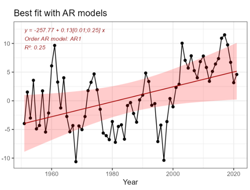 Figure 7.3.2a . Estimated yearly means of heat content in the Norwegian Sea from 1951 to 2021. Linear trend fitted using a first order auto regressive model is indicated by the red line and equation with 95% CI shown in red.