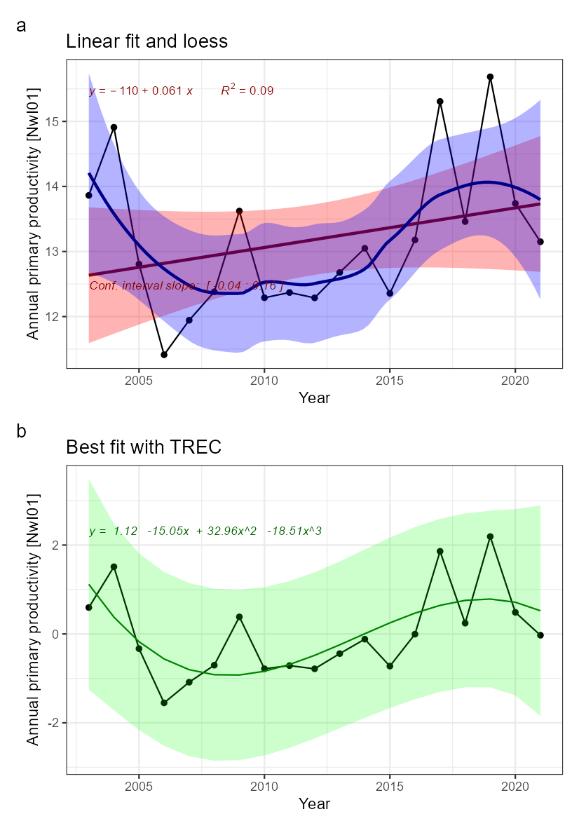 Fig.1.1: Indicator time series and fitted trends. A) linear trend fitted with Least-square method (not adapted for short time series) in red, and loess in blue, for information. B) Best fitted trend using the first steps of a TREC analysis on scaled time series