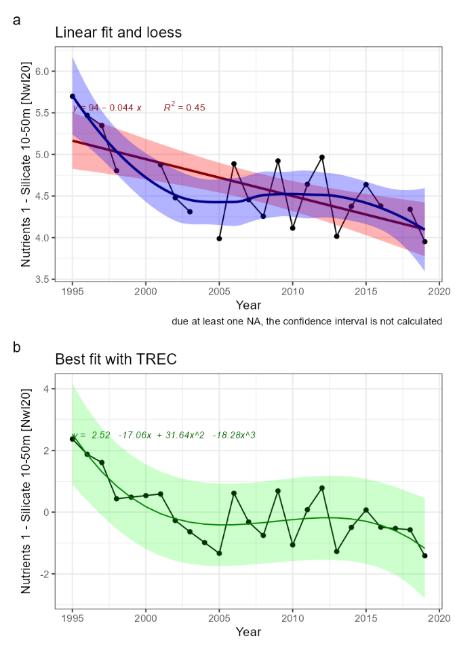 Fig. ​​​​​​​20.1: Indicator time series and fitted trends. a) linear trend fitted with Least-square method (not adapted for short time series) in red, and loess in blue, for information. b) Best fitted trend using the first steps of a TREC analysis on scaled time series