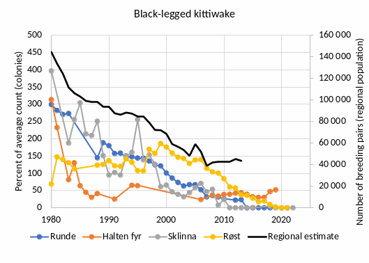 Fig.4.3: Plots of indicator values for Black-legged kittiwake