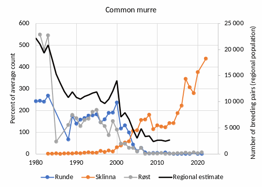 Fig.4.2: Plots of indicator values for Common murre