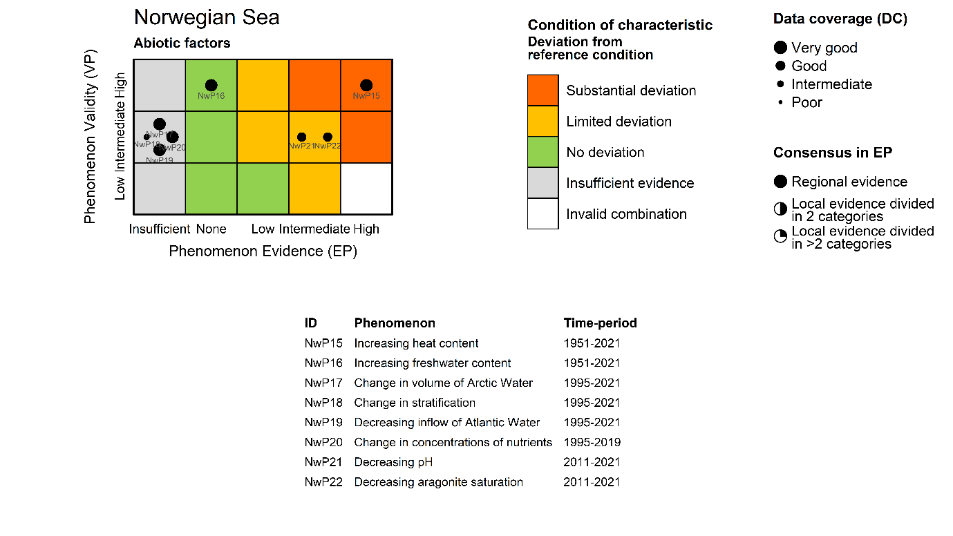Figure 7.3.1 (vi): The PAEC assessment diagram for the Abiotic factors ecosystem characteristic of the Norwegian Sea. The table below list the indicators included in this ecosystem characteristic, their associated phenomenon, and the time period covered by the data used to assess the evidence for the phenomenon. 