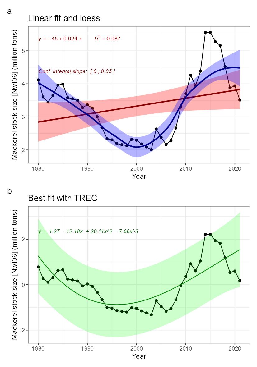 Fig.6: Indicator time series and fitted trends. A) linear trend fitted with Least-square method (not adapted for short time series) in red, and loess in blue, for information. B) Best fitted trend using the first steps of a TREC analysis on scaled time series