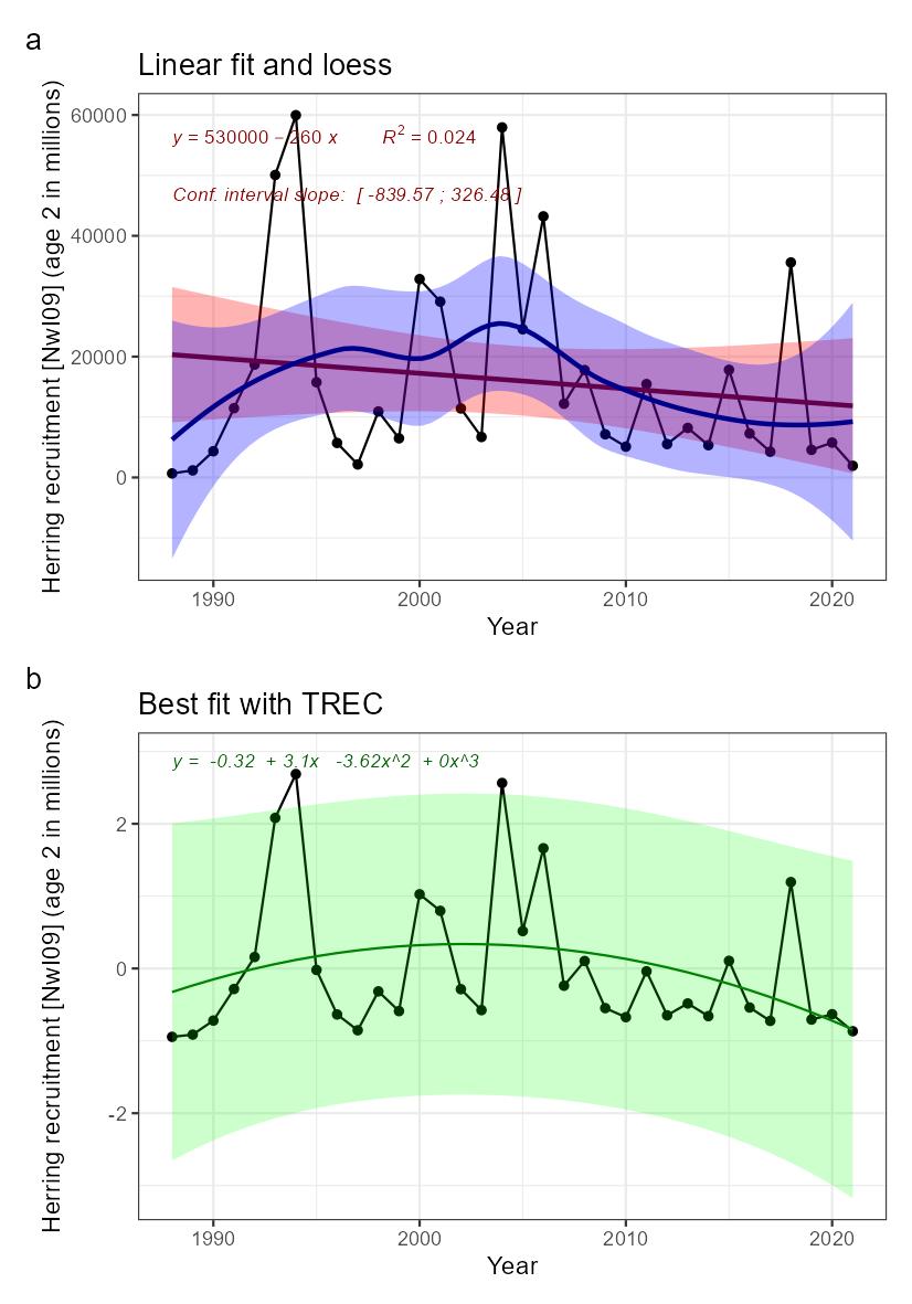 Fig.9: Indicator time series and fitted trends. A) linear trend fitted with Least-square method (not adapted for short time series) in red, and loess in blue, for information. B) Best fitted trend using the first steps of a TREC analysis on scaled time series