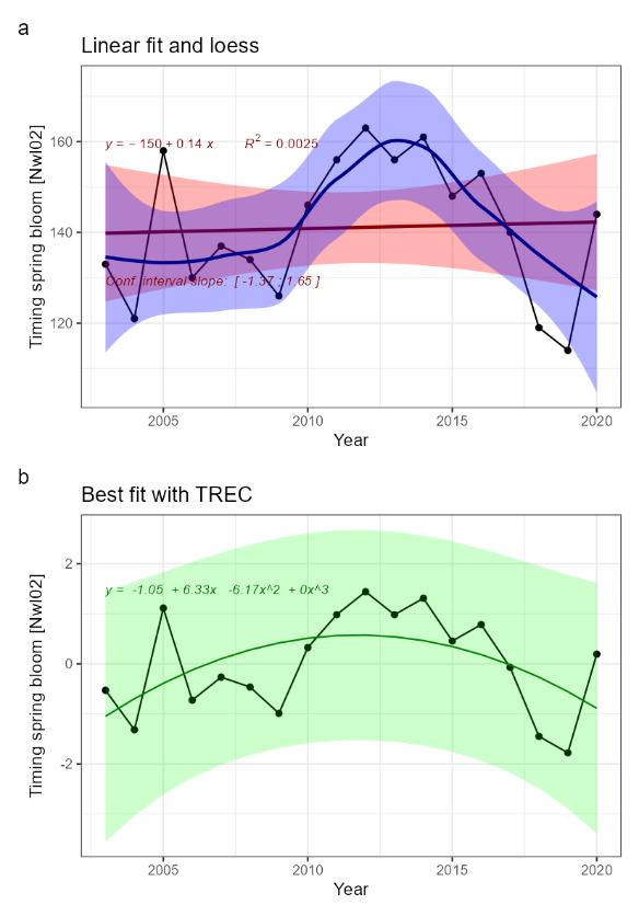 Fig.2: Indicator time series and fitted trends. A) linear trend fitted with Least-square method (not adapted for short time series) in red, and loess in blue, for information. B) Best fitted trend using the first steps of a TREC analysis on scaled time series