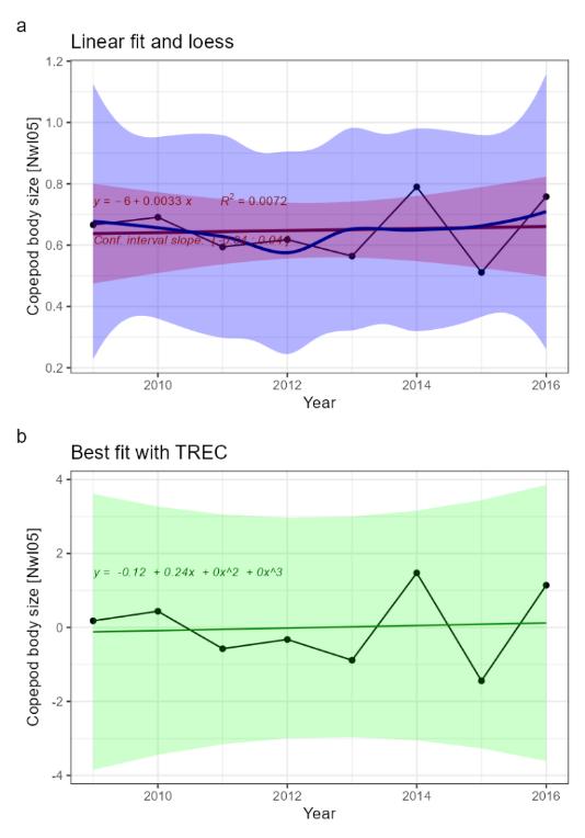 Fig.5: Indicator time series and fitted trends. A) linear trend fitted with Least-square method (not adapted for short time series) in red, and loess in blue, for information. B) Best fitted trend using the first steps of a TREC analysis on scaled time series