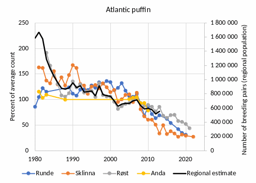 Fig.4: Plots of indicator values for Atlantic Puffin