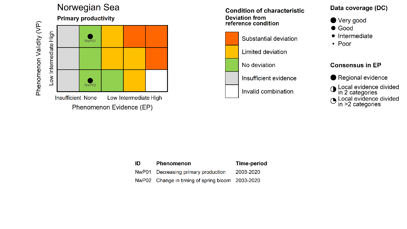 Figure 7.3.1 (i): The PAEC assessment diagram for the Primary productivity ecosystem characteristic of the Norwegian Sea. The table below list the indicators included in this ecosystem characteristic, their associated phenomenon, and the time period covered by the data used to assess the evidence for the phenomenon. 