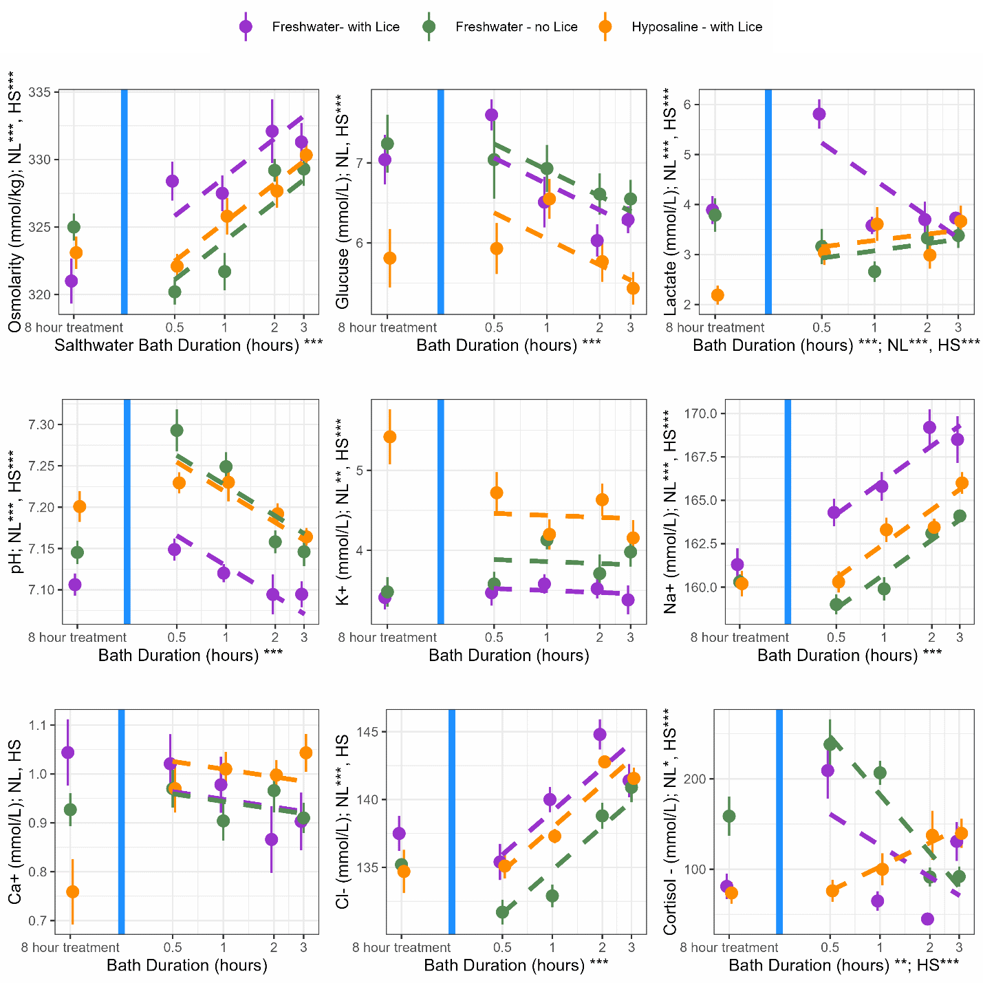 A figure with 9 subplots. Plots show the mean measurement of the blood parameter at that bath duration. The data points are separated by treatment type. Here is a table of all the mean data points in the plot. 

Treatment	Bath Duration (minutes)	Osmolarity (mmol/kg); NL***, HS***	Glucuse (mmol/L); NL*, HS***