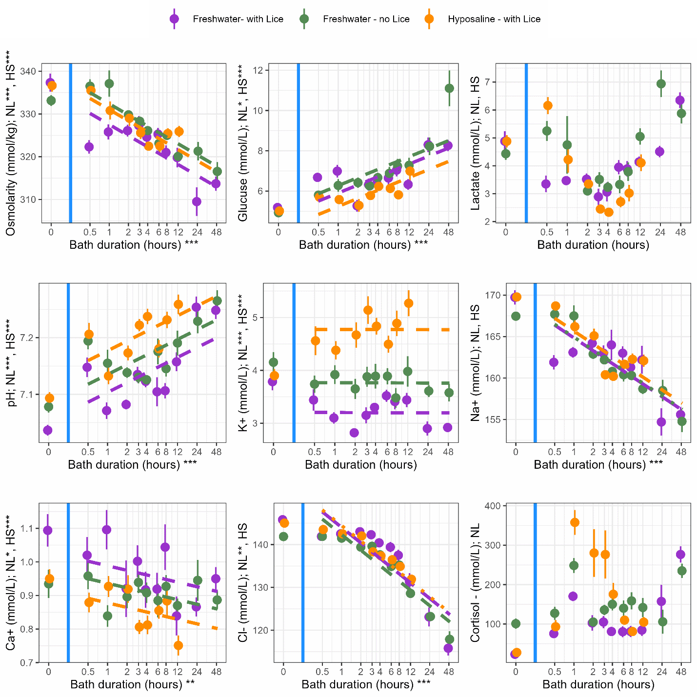 A figure with 9 separate plots of the blood parameters. The three treatments are present in each plot with a data point for the mean measurement at each bath duration. The following table has those data points for each measurement.


Treatment	Bath Duration	Osmolarity (mmol/kg); NL***, HS***	Glucuse (mmol/L); NL*, HS***"	Lactate (mmol/L); NL, HS	pH; NL***, HS***	K+ (mmol/L); NL***, HS***	Na+ (mmol/L); NL, HS	Cl- (mmol/L); NL**, HS	Ca+ (mmol/L); NL*, HS***	Cortisol_(mmol/L); NL, HS
Freshwater_Lice	0	337	5.2	4.9	7.0	3.8	170	146	1.1	23
Freshwater_Lice	30	322	6.7	3.4	7.1	3.4	162	142	1.0	76
Freshwater_Lice	60	326	7.0	3.5	7.1	3.1	163	143	1.1	170
Freshwater_Lice	120	326	5.3	3.5	7.1	2.8	164	143	0.9	103
Freshwater_Lice	180	327	6.3	2.9	7.1	3.2	163	142	1.0	105
Freshwater_Lice	240	325	6.4	3.1	7.1	3.3	164	140	0.9	81
Freshwater_Lice	360	325	6.7	4.0	7.1	3.5	163	139	0.9	80
Freshwater_Lice	480	321	7.0	3.9	7.1	3.4	161	138	1.0	81
Freshwater_Lice	720	320	6.3	4.1	7.2	3.4	162	131	0.8	85
Freshwater_Lice	1440	310	8.3	4.5	7.3	2.9	155	123	0.9	157
Freshwater_Lice	2880	314	8.3	6.4	7.2	2.9	156	116	1.0	276
Freshwater_No Lice	0	333	4.9	4.4	7.1	4.2	167	142	0.9	101
Freshwater_No Lice	30	337	5.8	5.3	7.2	3.7	168	142	1.0	127
Freshwater_No Lice	60	337	6.3	4.8	7.2	3.9	168	142	0.8	248
Freshwater_No Lice	120	330	6.4	3.1	7.1	3.7	163	139	0.9	105
Freshwater_No Lice	180	328	6.3	3.5	7.1	3.9	162	140	0.9	136
Freshwater_No Lice	240	326	6.7	3.2	7.1	3.9	161	138	0.9	150
Freshwater_No Lice	360	323	6.9	3.3	7.2	3.9	160	135	0.9	140
Freshwater_No Lice	480	325	7.2	3.8	7.1	3.5	160	135	0.9	159
Freshwater_No Lice	720	320	7.3	5.1	7.2	4.0	159	129	0.9	142
Freshwater_No Lice	1440	321	8.2	6.9	7.2	3.6	159	123	0.9	106
Freshwater_No Lice	2880	317	11.1	5.9	7.3	3.6	155	118	0.9	235
Hyposaline_Lice	0	337	5.0	4.9	7.1	3.9	170	145	1.0	28
Hyposaline_Lice	30	336	5.7	6.2	7.2	4.6	169	144	0.9	93
Hyposaline_Lice	60	331	5.6	4.2	7.1	4.4	166	143	0.9	358
Hyposaline_Lice	120	329	5.3	3.4	7.2	4.7	165	142	0.9	280
Hyposaline_Lice	180	326	5.8	2.5	7.2	5.1	160	138	0.8	276
Hyposaline_Lice	240	322	6.2	2.3	7.2	4.8	160	137	0.8	176
Hyposaline_Lice	360	323	6.1	2.7	7.2	4.5	162	136	0.9	110
Hyposaline_Lice	480	325	5.8	3.0	7.2	4.9	162	135	0.9	81
Hyposaline_Lice	720	326	7.0	4.1	7.3	5.3	162	132	0.8	105
