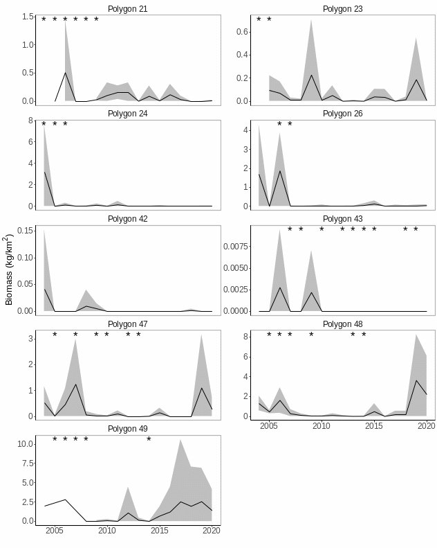 Figure A.8.3 Mean ( ± sd) biomass of little auk (Alle alle) in each polygon in the Arctic Barents Sea. Stars denote years with low sample size (< 5).