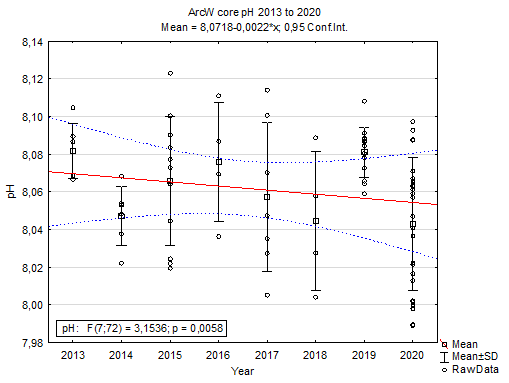 Figure A.41.1 The time series of pH in the period 2013 to 2020 in the Arctic core waters (T<0 ° C). The linear fit (red line) is based on annual mean pH values (black squares) from observational data (circles). The blue hashed lines denote the area of 95% confidence.