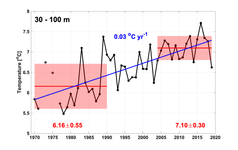Figure S.32.2 Mean temperature between 30 and 100 meters. Means and standard deviations for 1970-1990 and 2004-2019 are shown by red lines and pale red boxes with actual shown in red. Linear trends 1970-2019 and 2004-2019 are shown in blue when statistically significant at the 95% level (with actual values also in blue).  