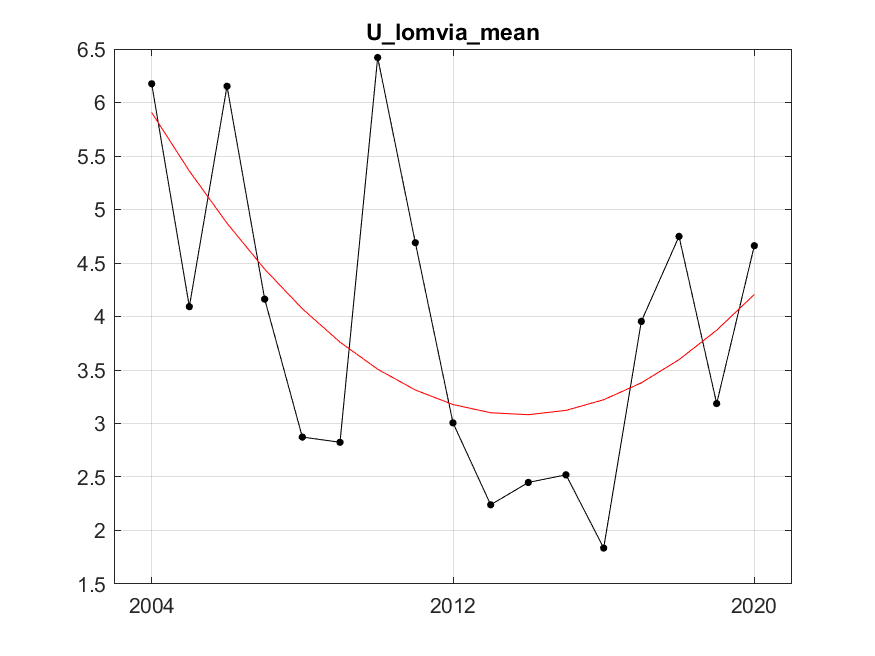 Figure A.9.2 A) Mean ( ± sd) biomass (kg / km 2 ) of thick-billed murre (U. lomvia) in the Arctic Barents Sea from BESS. B) The red line represents fitted trend of degree 2 (quadratic). After fitting, residuals variance was 1.37, R²=0.34.