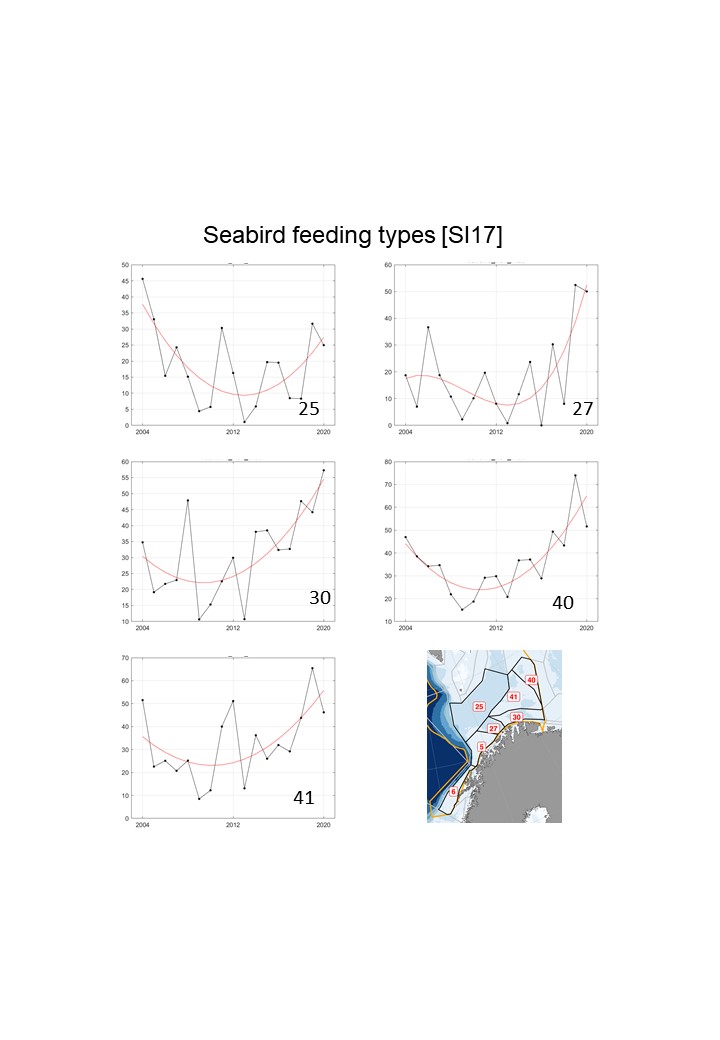 Figure S.17.3   Seabird feeding type in each polygon in the Sub-Arctic part of the Barents Sea   and fitted trend represented by the red line.  