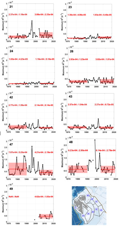 Figure A.40.2. Stratification in each polygon in the Arctic Barents Sea . Means and standard deviations for 1970-1990 and 2004-2019 are shown by red lines and pale red boxes with actual shown in red. Linear trends 1970-2019 and 2004-2019 are shown in blue when statistically significant at the 95% level (with actual values also in blue). 