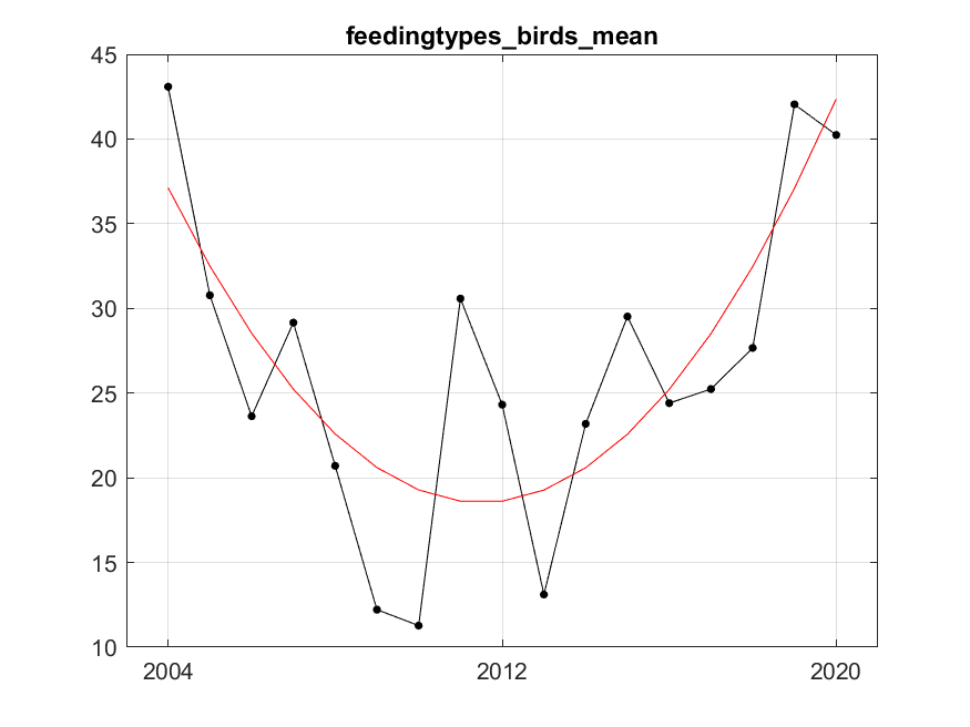 Figure S.17.1 A) Mean ( ± sd) percent diving seabirds based on abundance in the Sub-Arctic Barents Sea . B) The red line represents fitted trend of degree 2 (quadratic). After fitting, residuals variance was 34.25, R²=0.62.