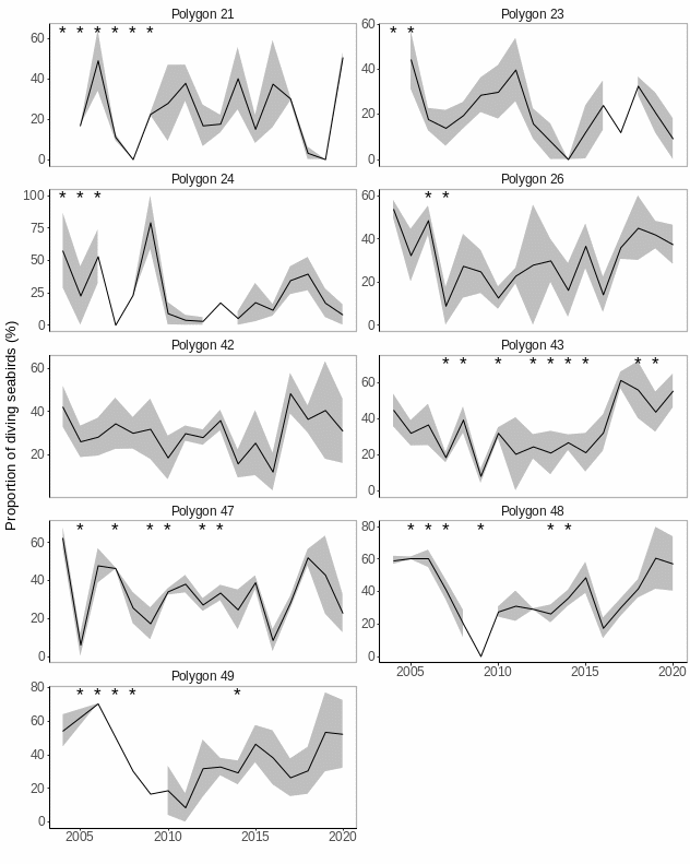 Figure A.18.2 Median ( ± mad) percent diving seabirds based on abundance in each of the polygons in the Arctic Barents Sea. Stars denote years with low sample size (<5) .