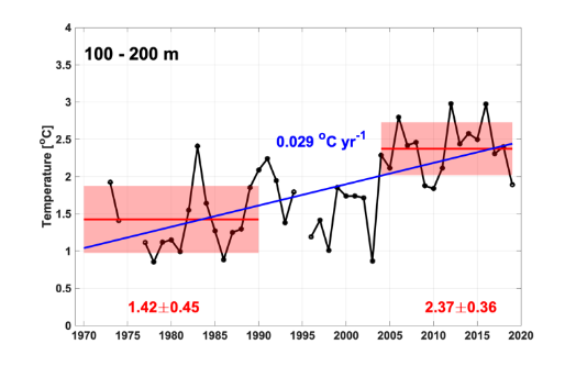 Figure A.37.3 Mean temperature between 100 and 200 meters. Means and standard deviations for 1970-1990 and 2004-2019 are shown by red lines and pale red boxes with actual shown in red. Linear trends 1970-2019 and 2004-2019 are shown in blue when statistically significant at the 95% level (with actual values also in blue).  