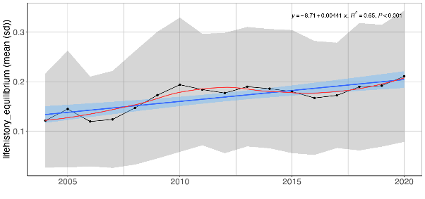 Figure S.15.1 Mean (± sd) biomass proportion of the equilibrium life history strategy in the Sub-Arctic part of the Barents Sea (Black dots and grey shading). Linear regression fit with 95% CI is shown in blue, and the statistical results are given in the top of each plot. A local smoother is added in red to assist visual interpretation of non-linear changes during the period. Stars denote years with low sample size (< 5 trawls).