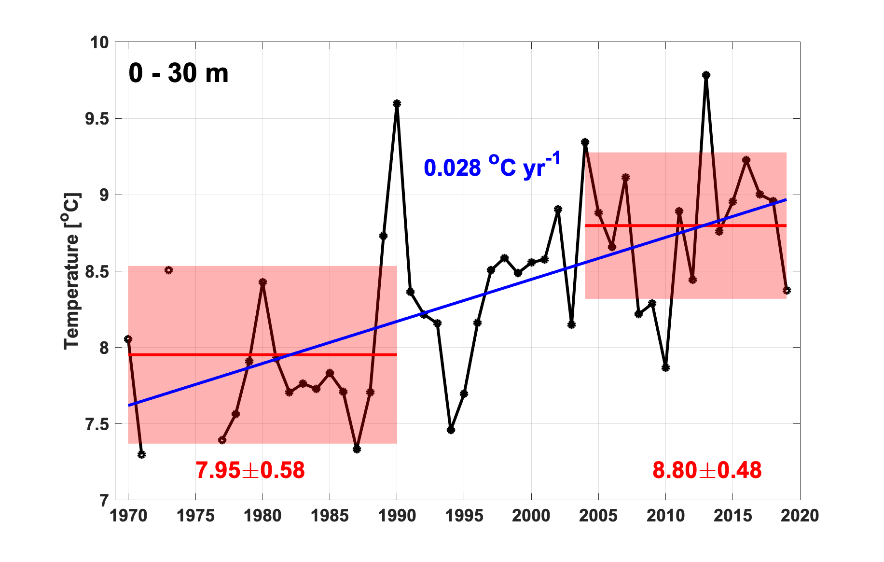 Figure S.32.1 Mean temperature between 0 and 30 meters. Means and standard deviations for 1970-1990 and 2004-2019 are shown by red lines and pale red boxes with actual shown in red. Linear trends 1970-2019 and 2004-2019 are shown in blue when statistically significant at the 95% level (with actual values also in blue).