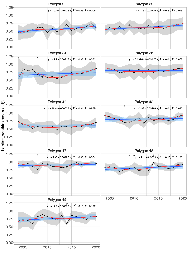 Figure A.17.3 Mean (± sd) log biomass proportion of benthic fish species excluding cod in the Arctic part of the Barents Sea (Black dots and grey shading). Linear regression fit with 95% CI is shown in blue, and the statistical results are given in the top of each plot. A local smoother is added in red to assist visual interpretation of non-linear changes during the period. Stars denote years with low sample size (< 5 trawls) .
