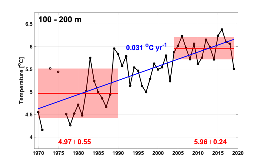Figure S.32.3 Mean temperature between 100 and 200 meters. Means and standard deviations for 1970-1990 and 2004-2019 are shown by red lines and pale red boxes with actual shown in red. Linear trends 1970-2019 and 2004-2019 are shown in blue when statistically significant at the 95% level (with actual values also in blue).  