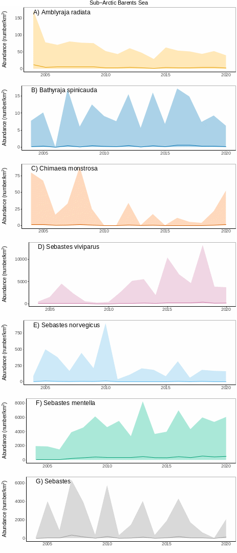 Figure S.29.4 Mean ( ± sd) abundance of the most common fish species sensitive to fisheries in the Sub-Arctic Barents Sea. Note the different scales on the y-axes.