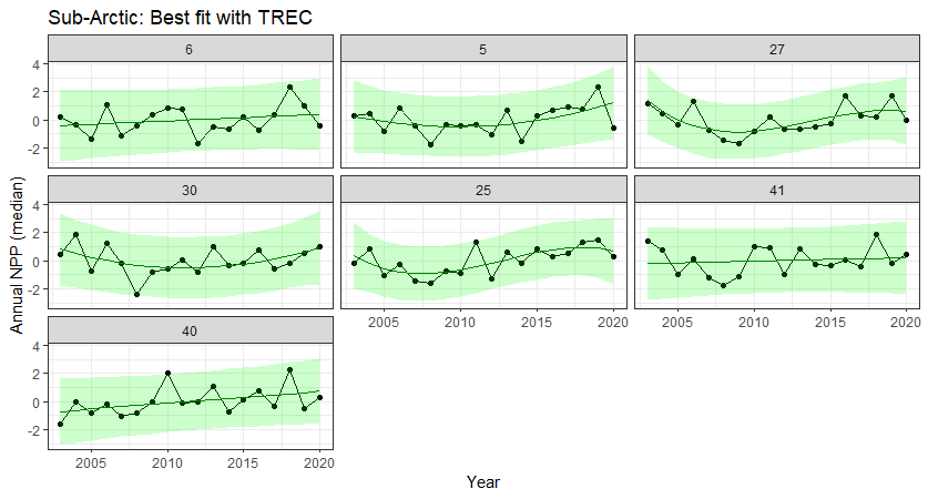 Figure S.1.2 Annual Primary production in each polygon in the sub-Arctic part of the Barents Sea. Green line and shaded areas indicate fitted trend and 95% prediction bands from TREC analyses.