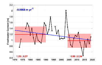 Figure A.39.1 The time series of estimated freshwater content. Means and standard deviations for 1970-1990 and 2004-2019 are shown by red lines and pale red boxes with actual shown in red. Linear trends 1970-2019 and 2004-2019 are shown in blue when statistically significant at the 95% level (with actual values also in blue).  