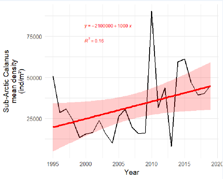 Figure S. 20 .1 The time series of estimated abundance of sub-Arctic Calanus (ind. m-2 ). Red line and shaded areas indicate fitted linear trend and 95% confidence band, with equation and R² indicated in red.