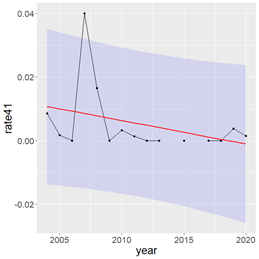 Figure A. 11 .2 Sighting rate of  harbour porpoises during BESS surveys from 2004-2020 . The red lines represent fitted trends with R 2 of 0.063, 0.024, 0.13, and 0.067, respectively. The blue bands are 95% confidence intervals.