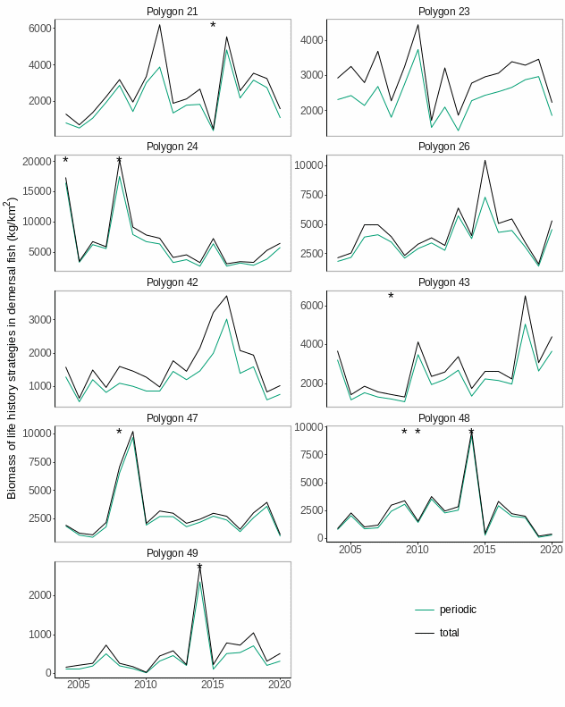 Figure A.16.4 Median biomass of three different life history strategies in each of the polygons in the Arctic part of the Barents Sea. Stars denote years with low sample size (<5 trawls).