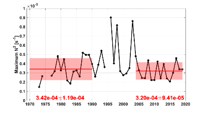 Figure A.40.1 The time series of stratification of the upper water column. Means and standard deviations for 1970-1990 and 2004-2019 are shown by red lines and pale red boxes with actual shown in red. Linear trends 1970-2019 and 2004-2019 are shown in blue when statistically significant at the 95% level (with actual values also in blue). 