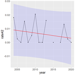 Figure S.30.1 Sighting rate of killer whales during BESS surveys from 2004.2020. The red lines represent fitted trends with R2 of 0.063, 0.024, 0.13, and 0.067, respectively. The blue bands are 95% confidence intervals.