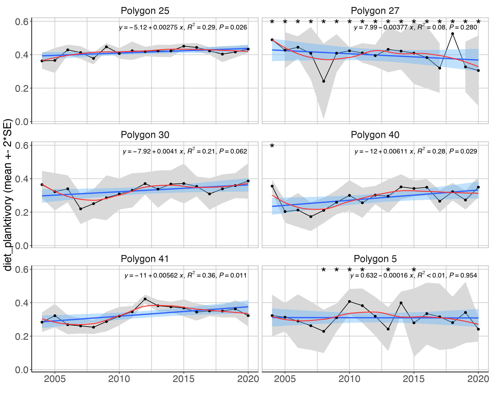 Figure S.3.5. Mean ( ± 2*SE) biomass proportion of the planktivorous feeding guilds in the Sub-Arctic Barents Sea (Black dots and grey shading). Linear regression fit with 95% CI is shown in blue, and the statistical results are given in the top of each plot. A local smoother is added in red to assist visual interpretation of non-linear changes during the period. Stars indicate years with low sample size (< 5 trawls).