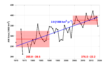Figure S.33.1 Estimated area covered by Atlantic Water in the water column . Means and standard deviations for 1970-1990 and 2004-2019 are shown by red lines and pale red boxes with actual shown in red. Linear trends 1970-2019 and 2004-2019 are shown in blue when statistically significant at the 95% level (with actual values also in blue).  