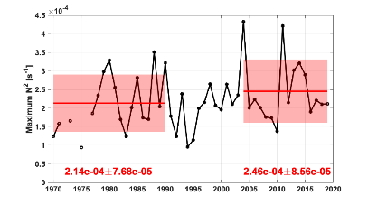Figure S. 34 .1 The time series of stratification of the upper water column. Means and standard deviations for 1970-1990 and 2004-2019 are shown by red lines and pale red boxes with actual shown in red. Linear trends 1970-2019 and 2004-2019 are shown in blue when statistically significant at the 95% level (with actual values also in blue).  