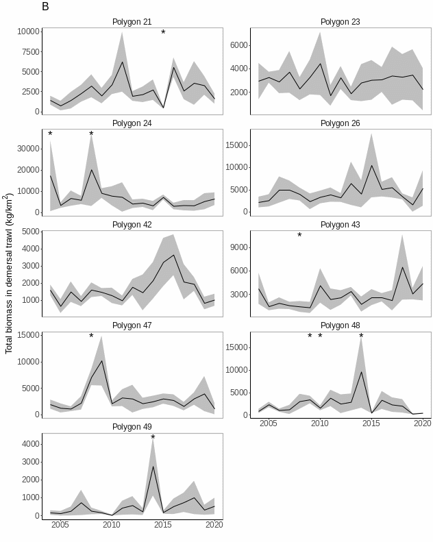 Figure A.17.2 Median ( ± mad) of  total biomass (B) in polygons in the Arctic Barents Sea. Stars denote years with low sample size (< 5 trawls).