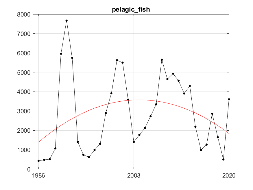 Figure A.7.1 The black dots and line are the indicator values of the sum of annual total stock biomass of capelin and polar cod. The red line represents fitted trend of degree 2 (quadratic). After fitting, residuals variance was 3549238.60, R²=0.59.