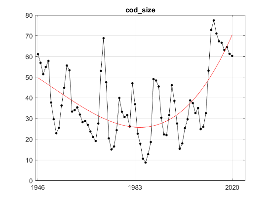 Figure S.24.1 The black dots and line are the indicator values of the biomass proportion of large cod (> 6 years). The red line represents fitted trend of degree 3 (cubic). After fitting, residuals variance was 161.41, R²=0.44.