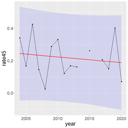 Figure A. 11 .2 Sighting rate of  white-beaked dolphins during BESS surveys from 2004-2020 . The red lines represent fitted trends with R 2 of 0.063, 0.024, 0.13, and 0.067, respectively. The blue bands are 95% confidence intervals.