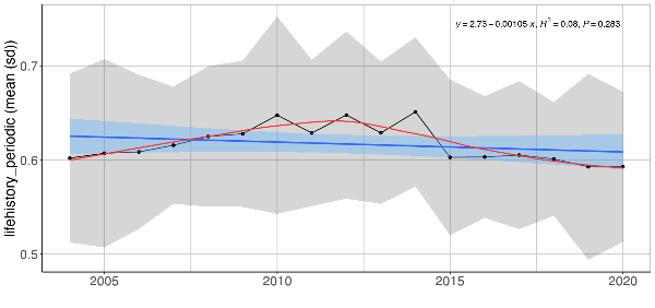 Figure A.16.5 Mean (± sd) log biomass proportion of the periodic life history strategy excluding cod in the Arctic part of the Barents Sea (Black dots and grey shading). Linear regression fit with 95% CI is shown in blue, and the statistical results are given in the top of each plot. A local smoother is added in red to assist visual interpretation of non-linear changes during the period. Stars denote years with low sample size (< 5 trawls).