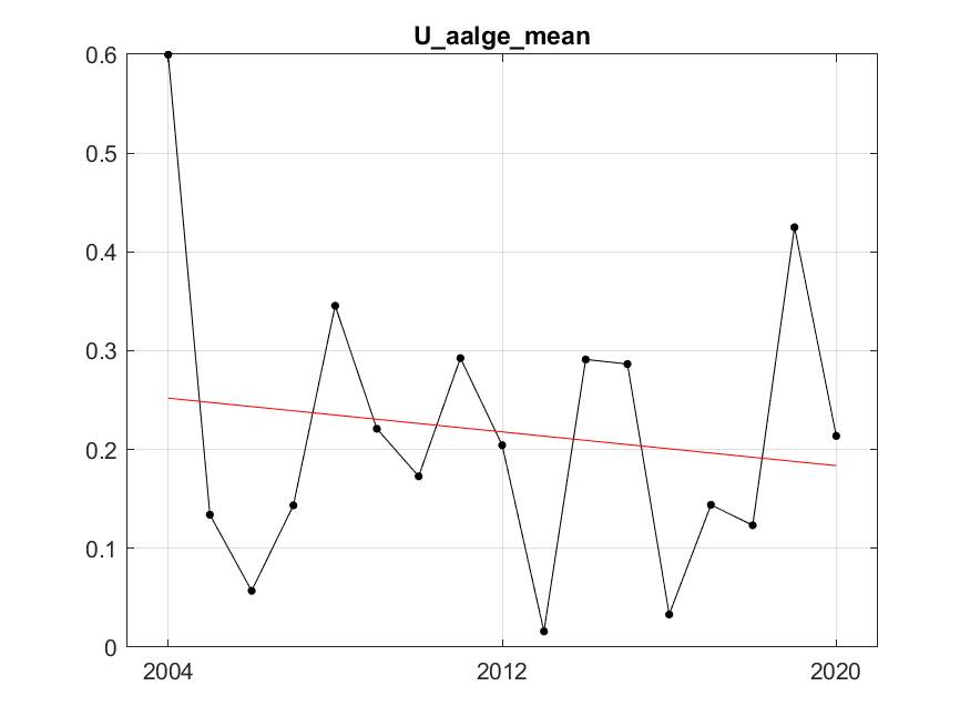 Figure S.8.2   Mean ( ± sd) biomass (kg / km2 ) of common murre (Uria aalge) in the Sub-Arctic Barents Sea. The red line represents fitted trend of degree 1 (linear). After fitting, residuals variance was 0.02, R²=0.02.