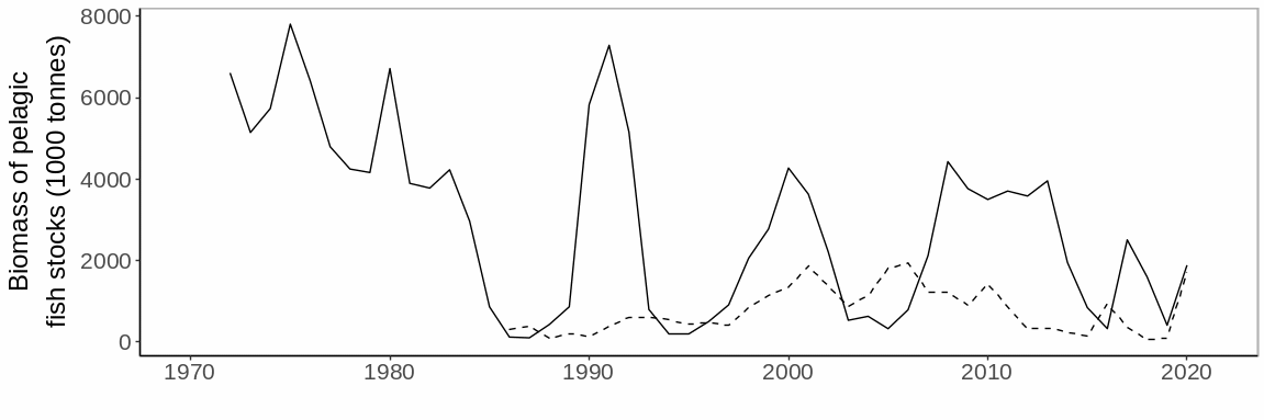 Figure A.7.1 Total annual stock biomass of capelin (solid line) and polar cod (stippled line).